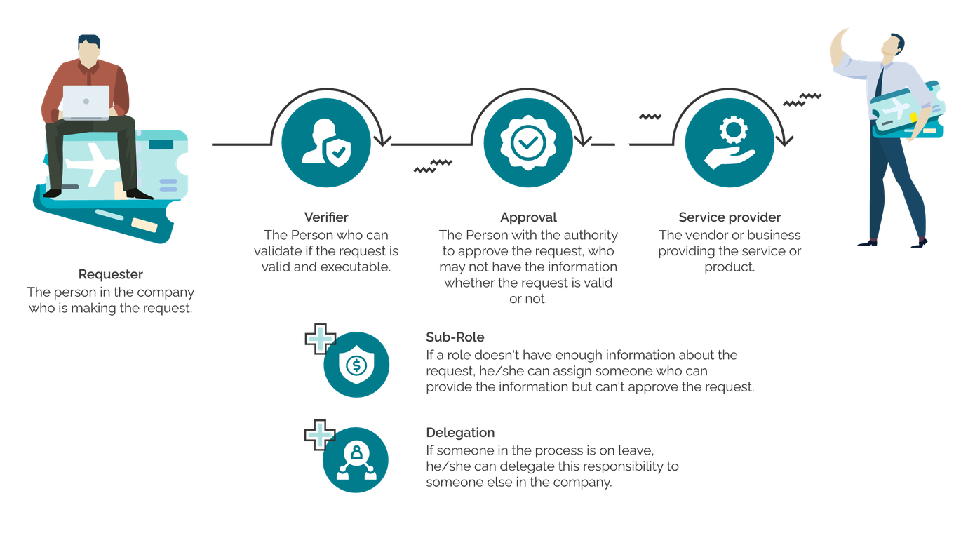eApproval solution workflow