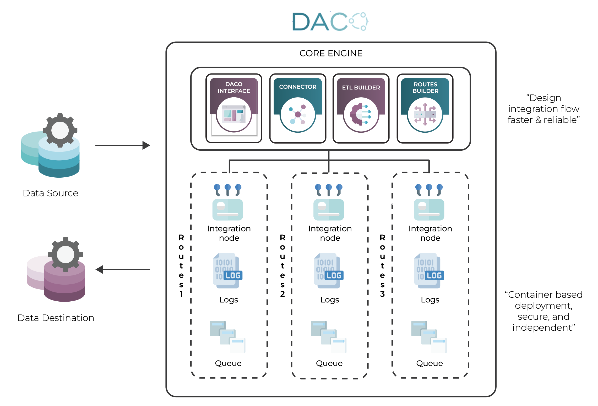 How Daco solution works graphic