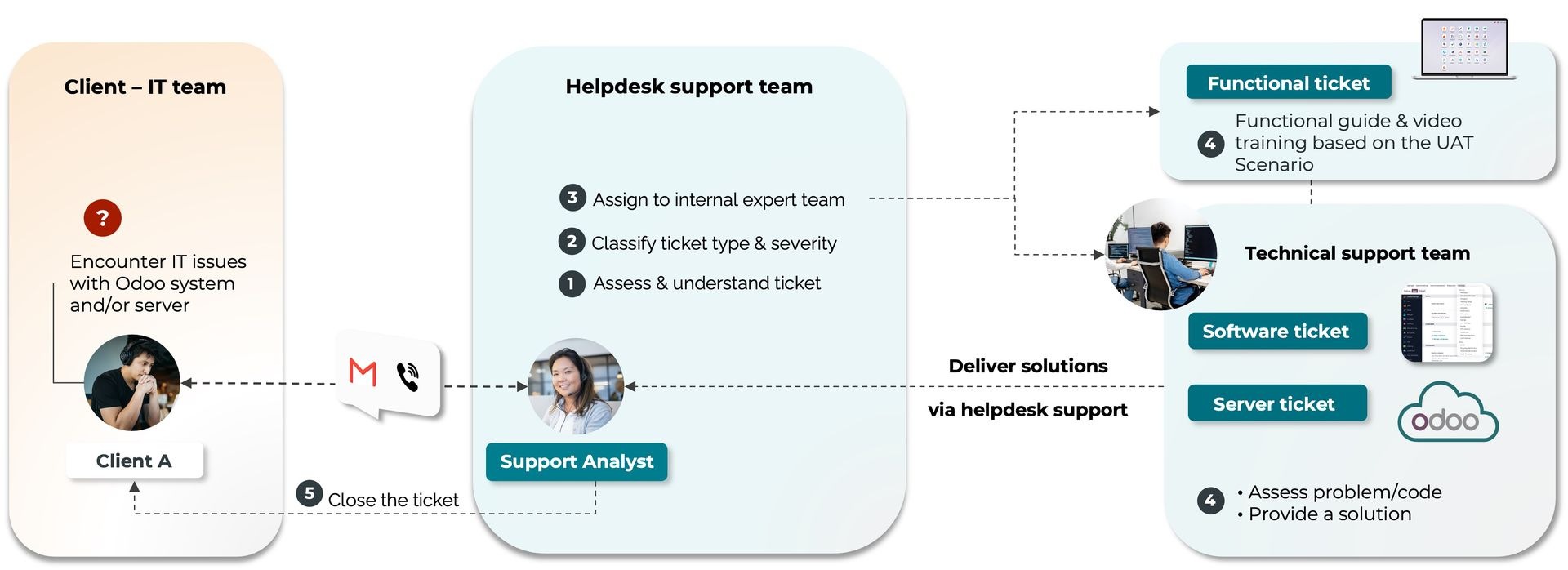 Odoo Helpdesk support steps