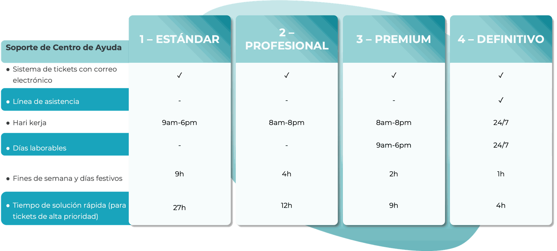 SLA Levels