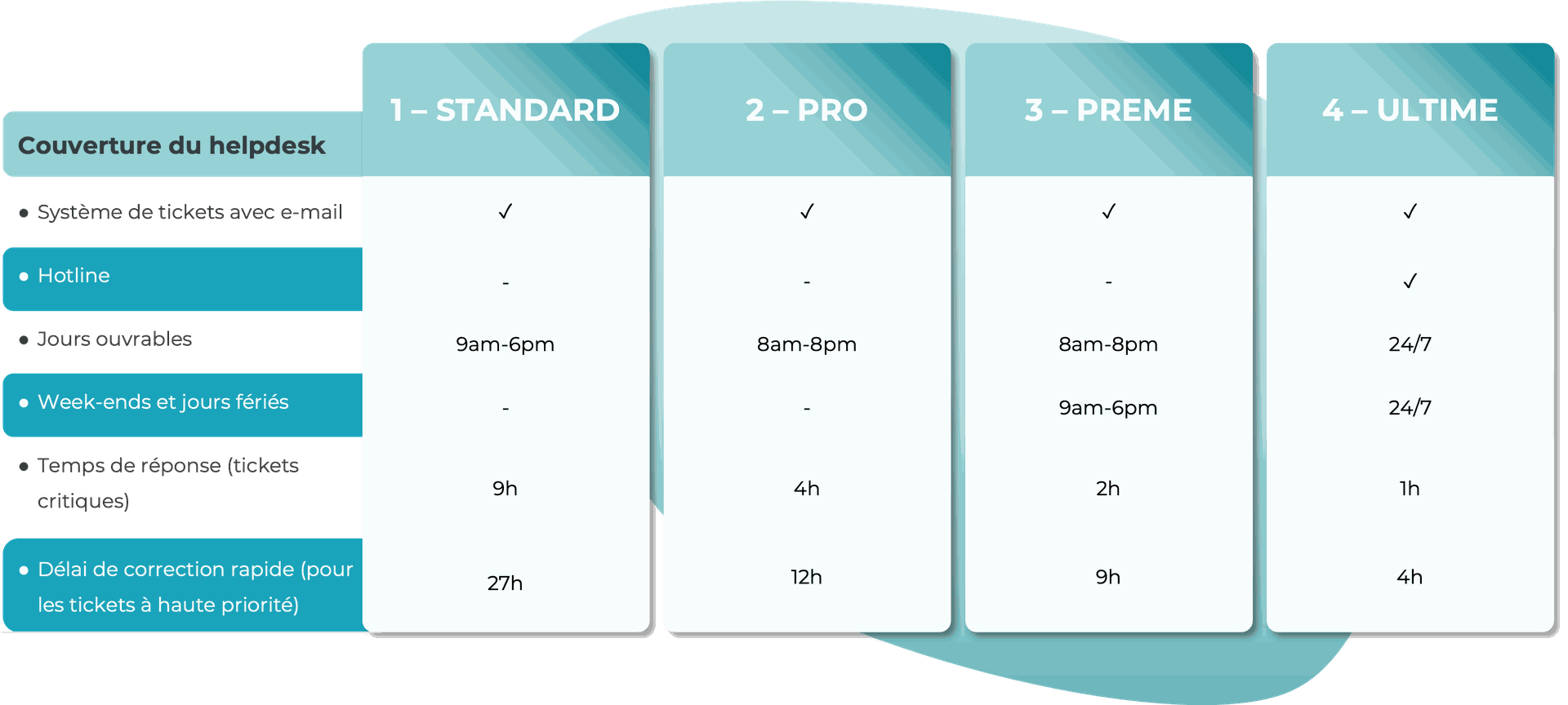 SLA Levels