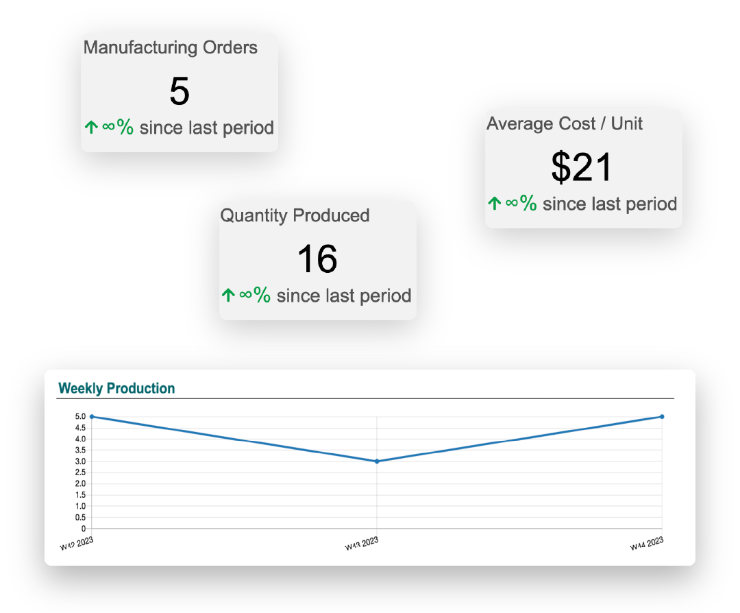 Odoo Dashboard Interface