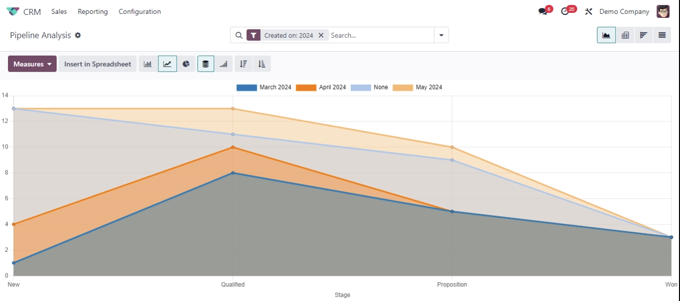 Analisis saluran penjualan untuk melihat data sales secara terperinci pada Odoo 17