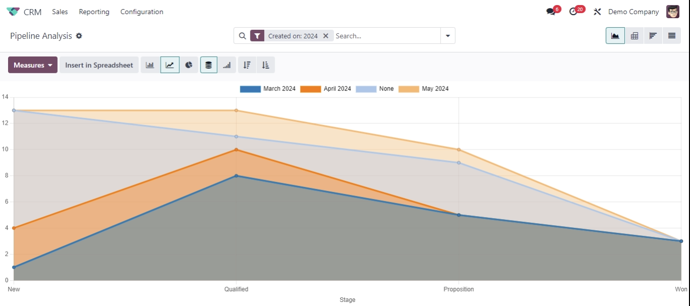 Pipeline Analysis example for sales insight in Odoo 17