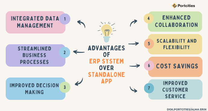 illustration of Advantages of ERP System over Standalone App