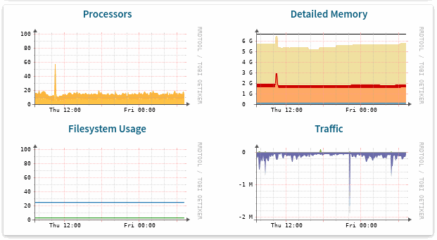 Server Graphs