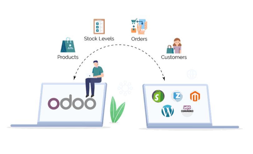 Scheme of Odoo integrations with e-commerce apps